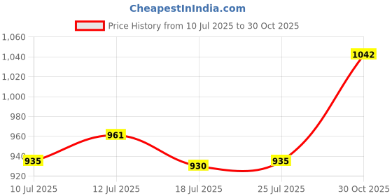 amazon.in UJEAVETTE Portable CD Wallet Case Organizer PU 20 Capacity Prevent Scratch Black Price History Graph from 10 Jul 2025 to 30 Oct 2025