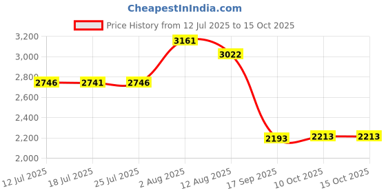 amazon.in UJEAVETTE Portable Cleaner Head Triangle Shape for Swimming Pool Brush Accessories Price History Graph from 12 Jul 2025 to 14 Oct 2025