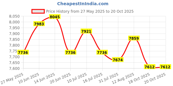 amazon.in UJEAVETTE Portable Clothes Closet Home Wardrobe Organizer for Bedroom Living Room Price History Graph from 27 May 2025 to 20 Oct 2025