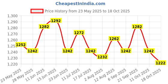 amazon.in UJEAVETTE Portable Clothesline Windproof Drying Clothes Line for Hotel Backyard Price History Graph from 23 May 2025 to 18 Oct 2025