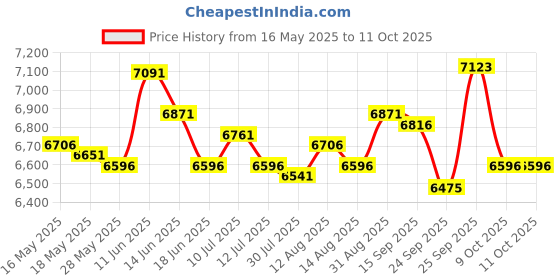 amazon.in ujeavette Portable Fish Finder Sonar Alarm Sensor Transducer Fishfinder ujeavette Price History Graph from 16 May 2025 to 11 Oct 2025