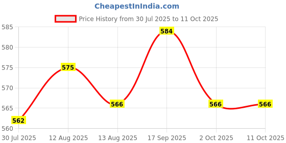 amazon.in UJEAVETTE Portable Magnetic Small Pocket Level Tool with Two Bubble Spirit Leveler Price History Graph from 30 Jul 2025 to 11 Oct 2025