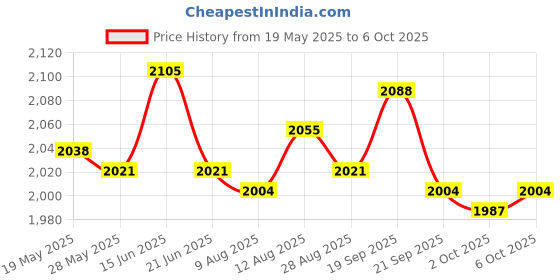 amazon.in UJEAVETTE Portable Nordic HamDhaga Curl Strap Gym for Home Exercise Training Workout Price History Graph from 19 May 2025 to 6 Oct 2025