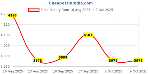 amazon.in UJEAVETTE Portable Small Soccer Goal Folded Soccer Net for Playground Courtyard Sports Price History Graph from 16 Aug 2025 to 9 Oct 2025