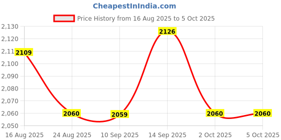 amazon.in UJEAVETTE Portable Socket Tester Plug Breaker Finder Circuit Analyzer Fault Finder Price History Graph from 16 Aug 2025 to 2 Oct 2025