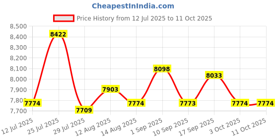 amazon.in UJEAVETTE Portable Storage Case Lightweight Safe for Test Instruments Cameras Tool Box L Price History Graph from 12 Jul 2025 to 11 Oct 2025