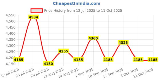 amazon.in UJEAVETTE Portable Storage Case Lightweight Safe for Test Instruments Cameras Tool Box S Price History Graph from 12 Jul 2025 to 10 Oct 2025