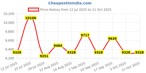 amazon.in UJEAVETTE Portable Storage Case Lightweight Safe for Test Instruments Cameras Tool Box XL Price History Graph from 12 Jul 2025 to 11 Oct 2025