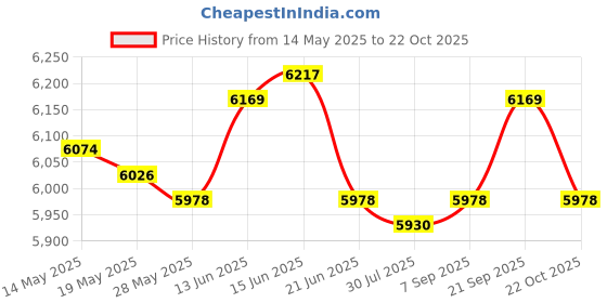 amazon.in UJEAVETTE Portable Washing Machine 6.5L Travel Washing Machine for Camping Dorm Travel Pink Price History Graph from 14 May 2025 to 22 Oct 2025
