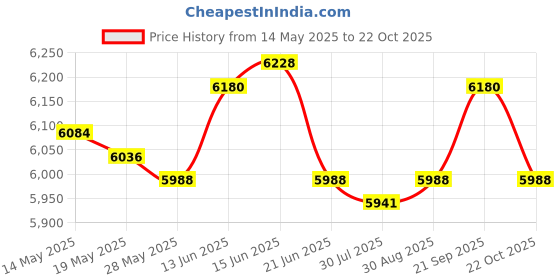 amazon.in UJEAVETTE Portable Washing Machine 6.5L Travel Washing Machine for Camping Dorm Travel Violet Price History Graph from 14 May 2025 to 22 Oct 2025
