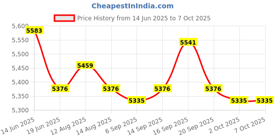 amazon.in UJEAVETTE Portable Washing Machine Automatic Two Modes Compact for Home Dorm Apartment Gray Price History Graph from 14 Jun 2025 to 6 Oct 2025