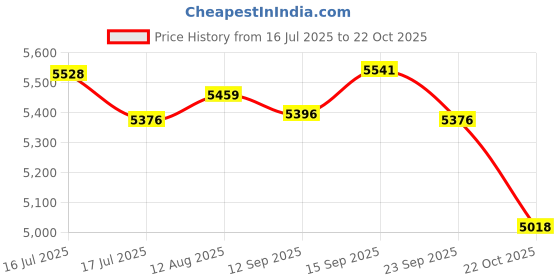 amazon.in UJEAVETTE Portable Washing Machine Automatic Two Modes Compact for Home Dorm Apartment White Price History Graph from 16 Jul 2025 to 22 Oct 2025