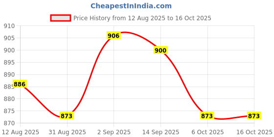 amazon.in UJEAVETTE Pot Lid Handle Standing with Screw Handgrip for Household Soup Pot Sauce Pan B Price History Graph from 12 Aug 2025 to 15 Oct 2025