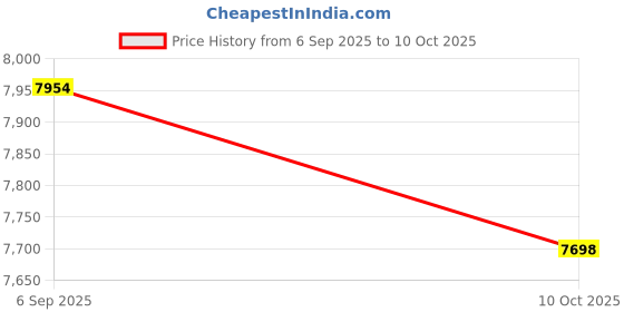 amazon.in UJEAVETTE Poultry Restraining Cone Processing Equipment for Roasters Farm Large Layers 2Pcs Price History Graph from 6 Sep 2025 to 10 Oct 2025