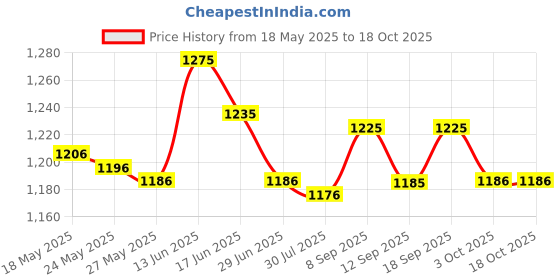 amazon.in UJEAVETTE Power Bar Arm Strengthener Trainer Body Exerciser Strength Training 30kg Black Red ujeavette Price History Graph from 18 May 2025 to 18 Oct 2025