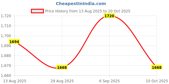 amazon.in UJEAVETTE Power Cable and Battery Adapter Accessories Professional DC Power Cable Cord Price History Graph from 13 Aug 2025 to 10 Oct 2025