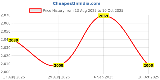 amazon.in UJEAVETTE Power Cable and Battery Adapter Sturdy Mini Adapter Professional Replacement Price History Graph from 13 Aug 2025 to 10 Oct 2025
