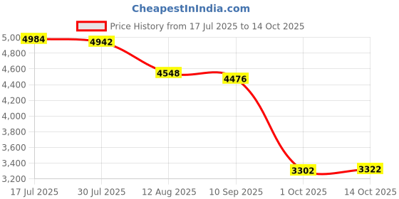 amazon.in UJEAVETTE Power Door Lock Actuator For Honda CR-V 2007-2011 72110-SWA-D01 Price History Graph from 17 Jul 2025 to 14 Oct 2025