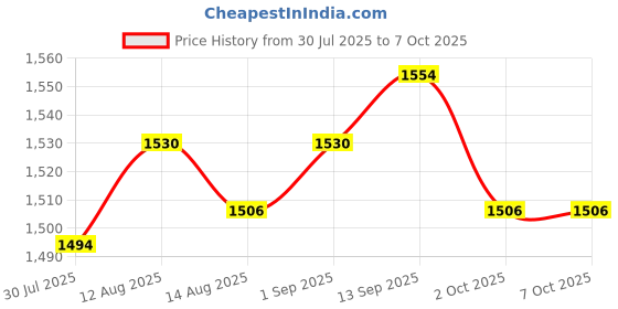 amazon.in UJEAVETTE Power Filter CW2B-10a-t with Lamp Socket Switch 3 in 1 High Performance Price History Graph from 30 Jul 2025 to 5 Oct 2025