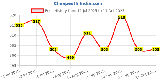 amazon.in UJEAVETTE Power Tools Switch Replacement Sturdy Accessories Parts Speed Control Switch Price History Graph from 11 Jul 2025 to 11 Oct 2025