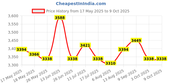 amazon.in UJEAVETTE Power Window Lifter Regulator Motor Front Right for Mazda CX-9/CX-7/6/3/RX-8 ujeavette Price History Graph from 17 May 2025 to 8 Oct 2025