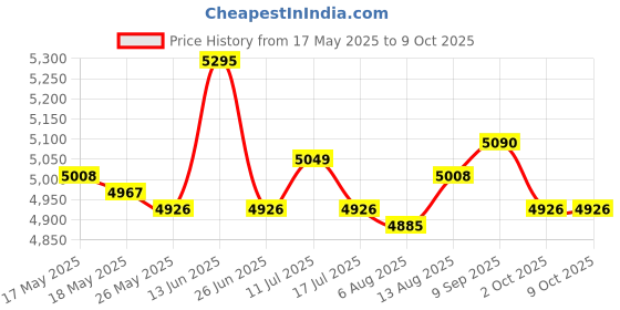 amazon.in UJEAVETTE Power Window Motor Front Left Side For 350z 2003-2009 80731-cd00a Price History Graph from 17 May 2025 to 8 Oct 2025