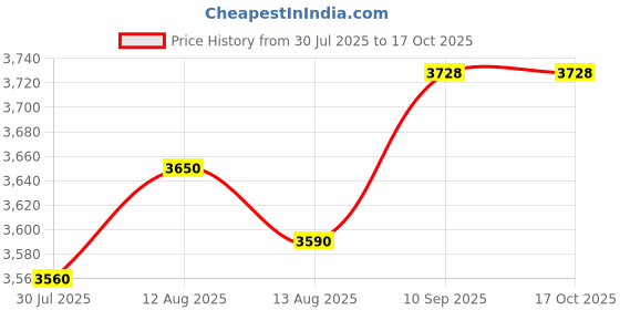 amazon.in UJEAVETTE Power Window Regulator Motor 742-802 Replaces for Mazda 3 5 6 CX-7 RX-8 Price History Graph from 30 Jul 2025 to 16 Oct 2025