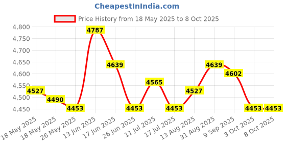 amazon.in UJEAVETTE Power Window Regulator without Motor for B.M.W 3 Series E46 1998-2005 Rear Left 1-PC Set ujeavette Price History Graph from 18 May 2025 to 8 Oct 2025