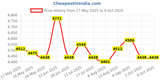 amazon.in UJEAVETTE Power Window Regulator without Motor for B.M.W 3 Series E46 1998-2005 Rear Right 1-PC Set ujeavette Price History Graph from 17 May 2025 to 8 Oct 2025