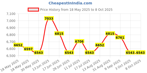 amazon.in UJEAVETTE Power Window Regulator without Motor for B.M.W 3 Series E46 98-05 Front Right 1-PC Set ujeavette Price History Graph from 18 May 2025 to 8 Oct 2025