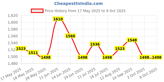 amazon.in UJEAVETTE Practical Elliptical Trainer Pedals Widened Strap for Home Exercise Supplies ujeavette Price History Graph from 17 May 2025 to 8 Oct 2025