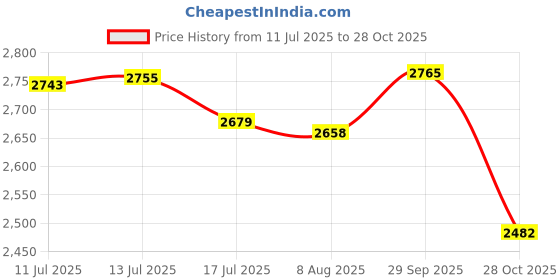 amazon.in UJEAVETTE Prayer Rug Soft Turkish Portable Muslim Prayer Mat for Adults Men Women Kids Black Price History Graph from 11 Jul 2025 to 28 Oct 2025