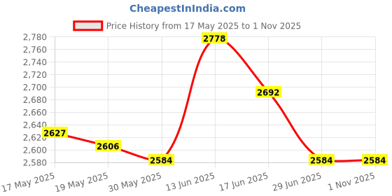 amazon.in UJEAVETTE Prayer Rug Versatile Cushion Praying Floor Mat for Living Room Festive Women Style C Price History Graph from 17 May 2025 to 1 Nov 2025