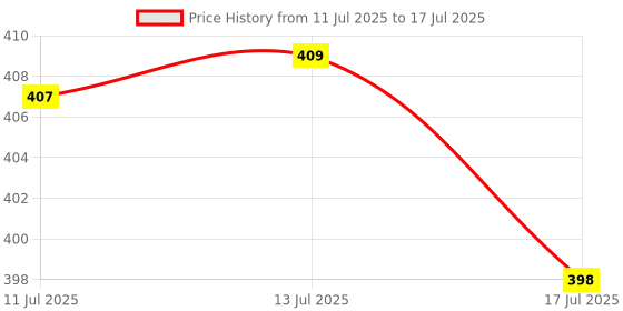 amazon.in UJEAVETTE Precision Tip Applicator Bottle Plastic DIY Empty for Acrylic Painting Price History Graph from 11 Jul 2025 to 17 Jul 2025