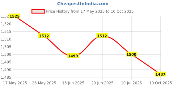 amazon.in UJEAVETTE Premium High Performance ignition co-il wire for 90919-02243 Highlander RAV4 Price History Graph from 17 May 2025 to 10 Oct 2025