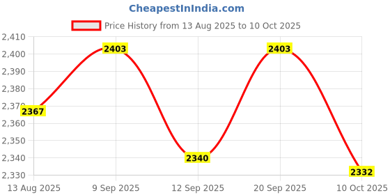 amazon.in UJEAVETTE Pressure Switch Convenient Lightweight Waterproof Sturdy Pressure Controller Style A Price History Graph from 13 Aug 2025 to 10 Oct 2025
