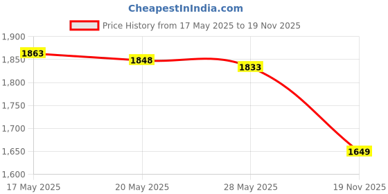 amazon.in UJEAVETTE Pressure Washer Extension Wand Home 1/4" Quick Connect Wall Power Washer Rod Green Bend Price History Graph from 17 May 2025 to 19 Nov 2025