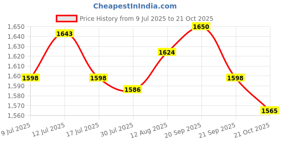 amazon.in UJEAVETTE Printed Stamped Cross Stitch Tablecloth Kit for Embroidery Coffee Price History Graph from 9 Jul 2025 to 21 Oct 2025