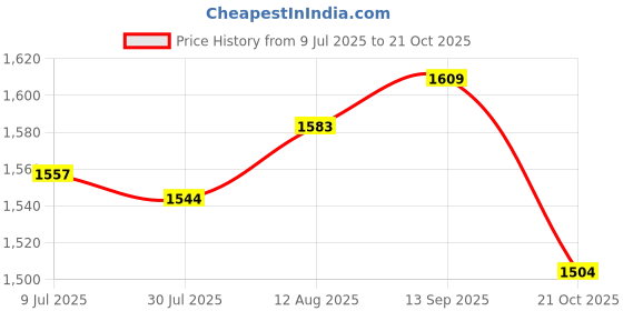 amazon.in UJEAVETTE Printed Stamped Cross Stitch Tablecloth Kit for Embroidery White Price History Graph from 9 Jul 2025 to 21 Oct 2025