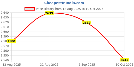 amazon.in UJEAVETTE Professional 10-199.9Hz LCD Digital Frequency Panel Meter Gauge Cymometer Price History Graph from 12 Aug 2025 to 10 Oct 2025