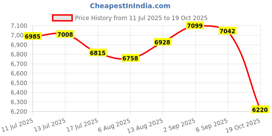 amazon.in UJEAVETTE Professional KW650 12V 6V Car Boat Battery Load Tester Alternator Analyzer Price History Graph from 11 Jul 2025 to 19 Oct 2025