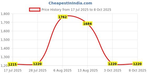 amazon.in UJEAVETTE Professional Pool Cleaning Net Salvage Net for Hot Tub SPA Pond Cleaner Three Section Pole Price History Graph from 17 Jul 2025 to 8 Oct 2025