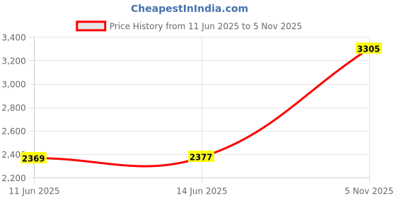 amazon.in UJEAVETTE Professional Weather Station Wireless Weather Station with Outdoor Sensor Style1 Price History Graph from 11 Jun 2025 to 5 Nov 2025