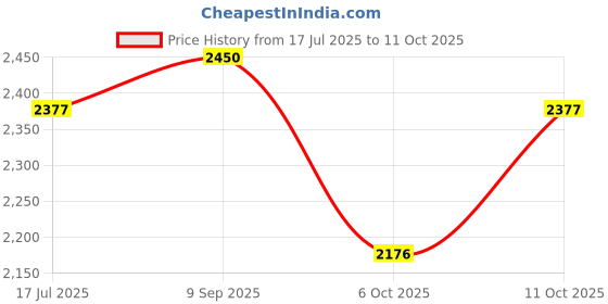 amazon.in UJEAVETTE Professional Weather Station Wireless Weather Station with Outdoor Sensor Style1 Price History Graph from 17 Jul 2025 to 11 Oct 2025