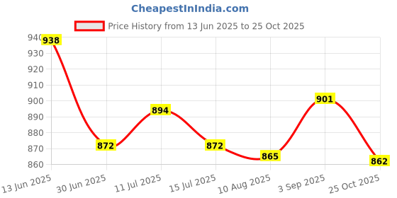amazon.in UJEAVETTE PTFE Mixer Stirring Rod for Electric Overhead Stirrer L 250Mm Oar Dia 45Mm Price History Graph from 13 Jun 2025 to 25 Oct 2025