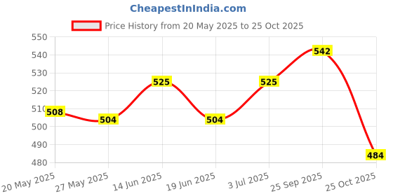amazon.in ujeavette PU Passport Purse Protection Passports ID Card Case Woman Man Passport Cover Blue ujeavette Price History Graph from 20 May 2025 to 25 Oct 2025