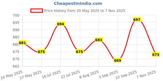 amazon.in UJEAVETTE Pull Pin Knob Screw Exercise Machine Attachments Locking Pin Equipment Parts Price History Graph from 20 May 2025 to 7 Nov 2025