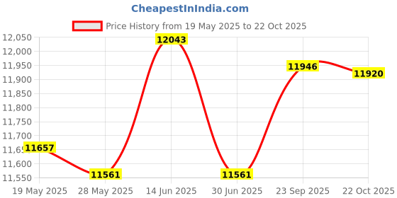 amazon.in UJEAVETTE Pull up Bar Wall Mounted Fitness Equipment Chin up Bar for Outdoor Home Arms White Pull Up Bars Price History Graph from 19 May 2025 to 22 Oct 2025