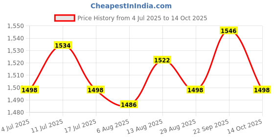 amazon.in UJEAVETTE Pump Basket Pool Filter Basket for SP2607x10 SP2615x20XE in Ground Pool Pump Price History Graph from 4 Jul 2025 to 14 Oct 2025