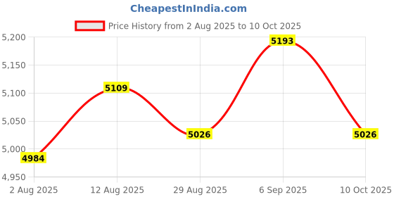 amazon.in UJEAVETTE Pump to Filtering Hose Assembly 155710 Replace for Pool and SPA Sand Strainer Price History Graph from 2 Aug 2025 to 10 Oct 2025